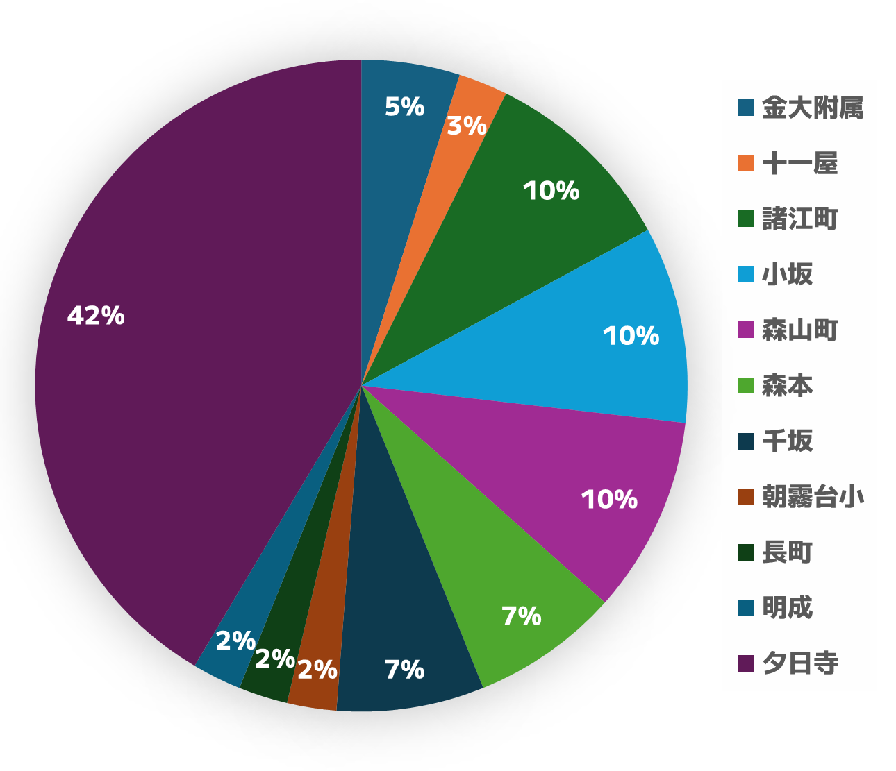 学校別構成比